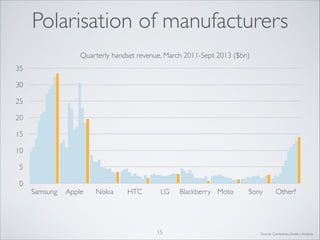 Polarisation of manufacturers
Quarterly handset revenue, March 2011-Sept 2013 ($bn)
35
30
25
20
15
10
5
0

Samsung

Apple

Nokia

HTC

LG

15

Blackberry Moto

Sony

Other?

Source: Companies, Enders Analysis

 