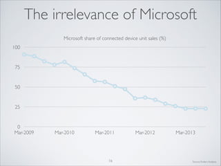 The irrelevance of Microsoft
Microsoft share of connected device unit sales (%)
100

75

50

25

0
Mar-2009

Mar-2010

Mar-2011

16

Mar-2012

Mar-2013

Source: Enders Analysis

 