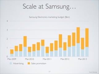 Scale at Samsung…
Samsung Electronics marketing budget ($bn)
4

3

2

1

0
Mar-2009
Advertising

Mar-2010

Mar-2011

Mar-2012

Mar-2013

Sales promotion

17

Source: Samsung

 