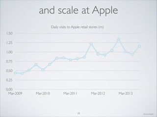 and scale at Apple
Daily visits to Apple retail stores (m)
1.50
1.25
1.00
0.75
0.50
0.25
0.00
Mar-2009

Mar-2010

Mar-2011

18

Mar-2012

Mar-2013

Source: Apple

 