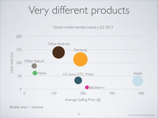 Very different products
Global mobile handset industry, Q2 2013
200
Other Android
Units sold (m)

150
100

Samsung
Other feature
Nokia

50
0

Apple

LG, Sony, HTC, Moto
Blackberry

0

150

300

450

600

Average Selling Price ($)
Bubble area = revenue
19

Source: Companies, Enders Analysis

 