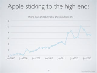 Apple sticking to the high end?
iPhone share of global mobile phone unit sales (%)
12
10
8
6
4
2
0
Jun-2007

Jun-2008

Jun-2009

Jun-2010

20

Jun-2011

Jun-2012

Jun-2013

Source: Apple, Enders Analysis

 