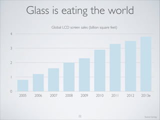 Glass is eating the world
Global LCD screen sales (billion square feet)
4

3

2

1

0

2005

2006

2007

2008

2009

22

2010

2011

2012

2013e

Source: Corning

 