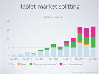 Tablet market splitting
Global unit sales (m)
60

45

30

15

0

Jun-2010
iPad

Dec-2010
Nexus

Jun-2011

Dec-2011

Other Android (activated)
25

Jun-2012

Dec-2012

Jun-2013

Android (unactivated)

Source: Apple, Google, Asus, Mediatek, Enders Analysis

 