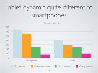 Tablet dynamic quite different to
smartphones
Device prices ($)
700
600
500
400
300
200
100
0

Smartphone
iOS premium

Tablet

iOS mass-market
28

Good Android

Cheap Android

 