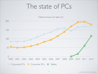 The state of PCs
Global annual unit sales (m)
200

150

100

50

0
2000 2001 2002 2003 2004 2005 2006 2007 2008 2009 2010 2011 2012
Corporate PCs

Consumer PCs

Tablets
3

Source: Gartner, IDC, Enders Analysis

 