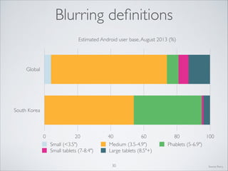 Blurring deﬁnitions
Estimated Android user base, August 2013 (%)

Global

South Korea

0

20
Small (3.5)
Small tablets (7-8.4)

40
60
Medium (3.5-4.9)
Large tablets (8.5+)
30

80
100
Phablets (5-6.9)

Source: Flurry

 
