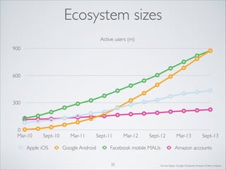 Ecosystem sizes
Active users (m)
900

600

300

0
Mar-10

Sept-10

Apple iOS

Mar-11
Google Android

Sept-11

Mar-12

Sept-12

Facebook mobile MAUs
35

Mar-13

Sept-13

Amazon accounts

Source: Apple, Google, Facebook, Amazon, Enders Analysis

 