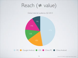 Reach (≠ value)
Global internet audience, Q2 2013

9%
14%
47%
12%

18%

PC

Google Android

iOS
36

China PC

China Android

Source: ITU, CNNIC, Google, Apple, Enders Analysis

 