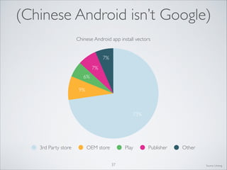 (Chinese Android isn’t Google)
Chinese Android app install vectors
7%
7%
6%
9%

73%

3rd Party store

OEM store

Play
37

Publisher

Other

Source: Umeng

 