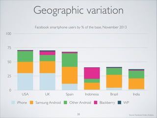 Geographic variation
Facebook smartphone users by % of the base, November 2013
100

75

50

25

0

USA
iPhone

UK
Samsung Android

Spain

Indonesia

Other Android
38

Brazil
Blackberry

India
WP

Source: Facebook, Enders Analysis

 