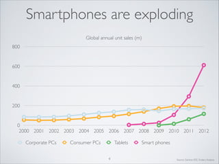 Smartphones are exploding
Global annual unit sales (m)
800

600

400

200

0
2000 2001 2002 2003 2004 2005 2006 2007 2008 2009 2010 2011 2012
Corporate PCs

Consumer PCs

Tablets
4

Smart phones

Source: Gartner, IDC, Enders Analysis

 