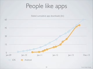 People like apps
Stated cumulative app downloads (bn)
60

45

30

15

0
Jan-09

Jan-10
iOS

Jan-11

Jan-12

Jan-13

Dec-13

Android
40
39

Source: Apple, Google

 