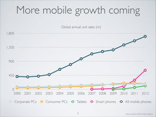 More mobile growth coming
Global annual unit sales (m)
1,800

1,350

900

450

0
2000 2001 2002 2003 2004 2005 2006 2007 2008 2009 2010 2011 2012
Corporate PCs

Consumer PCs

Tablets
5

Smart phones

All mobile phones

Source: Gartner, IDC, Enders Analysis

 