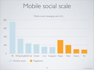 Mobile social scale
Mobile social messaging users (m)
800

600

400

200

0

FB WhatsAppWeChat Twitter
Monthly active

Line Instagram Skype

Viber

Kakao

Kik

Registered
50

Source: Companies

 