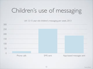 Children’s use of messaging
UK 12-15 year old children’s messaging per week, 2013
300
250
200
150
100
50
0

Phone calls

SMS sent

52

App-based messages sent

Source: Ofcom

 