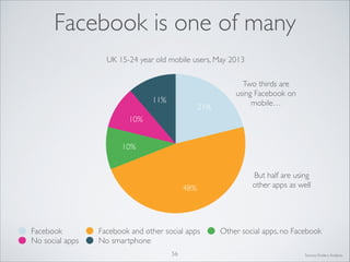 Facebook is one of many
UK 15-24 year old mobile users, May 2013

11%

21%

Two thirds are
using Facebook on
mobile…

10%
10%

48%

Facebook
No social apps

Facebook and other social apps
No smartphone
56

But half are using
other apps as well

Other social apps, no Facebook
Source: Enders Analysis

 