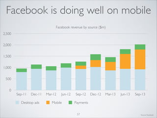 Facebook is doing well on mobile
Facebook revenue by source ($m)
2,500
2,000
1,500
1,000
500
0

Sep-11

Dec-11

Desktop ads

Mar-12

Jun-12

Mobile

Sep-12

Dec-12

Mar-13

Jun-13

Sep-13

Payments
57

Source: Facebook

 