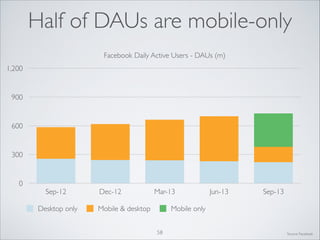 Half of DAUs are mobile-only
Facebook Daily Active Users - DAUs (m)
1,200

900

600

300

0

Sep-12
Desktop only

Dec-12

Mar-13

Mobile  desktop

Jun-13

Sep-13

Mobile only
58

Source: Facebook

 