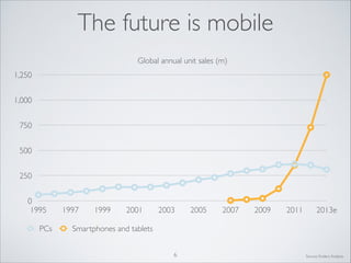 The future is mobile
Global annual unit sales (m)
1,250
1,000
750
500
250
0
1995
PCs

1997

1999

2001

2003

2005

2007

2009

2011

2013e

Smartphones and tablets
6

Source: Enders Analysis

 