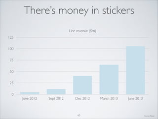 There’s money in stickers
Line revenue ($m)
125
100
75
50
25
0

June 2012

Sept 2012

Dec 2012

65

March 2013

June 2013

Source: Naver

 