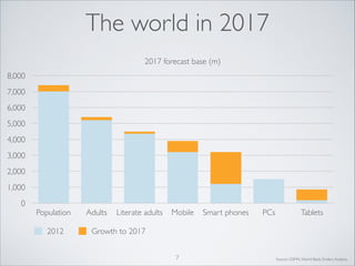 The world in 2017
2017 forecast base (m)
8,000
7,000
6,000
5,000
4,000
3,000
2,000
1,000
0

Population
2012

Adults

Literate adults

Mobile

Smart phones

PCs

Tablets

Growth to 2017
7

Source: GSMA, World Bank, Enders Analysis

 