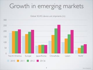 Growth in emerging markets
Global 3G/4G device unit shipments (m)
300
250
200
150
100
50
0

North America
2010

2011

Europe
2012

Japan/Korea

China/India

Latam

RoW

2013e
8

Source: Qualcomm

 