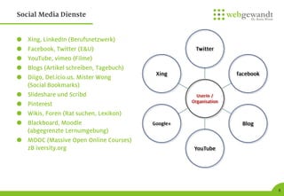 Social Media in der Wissenschaft & Twitter Praxis - FH Frankfurt 26.11.2013 Reihe inforum  - webgewandt (K. Windt) 