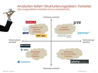 Analysten liefern Strukturierungsideen: Forrester
(die ausgewählten Anbieter sind nur beispielhaft!)

Software zentriert

...