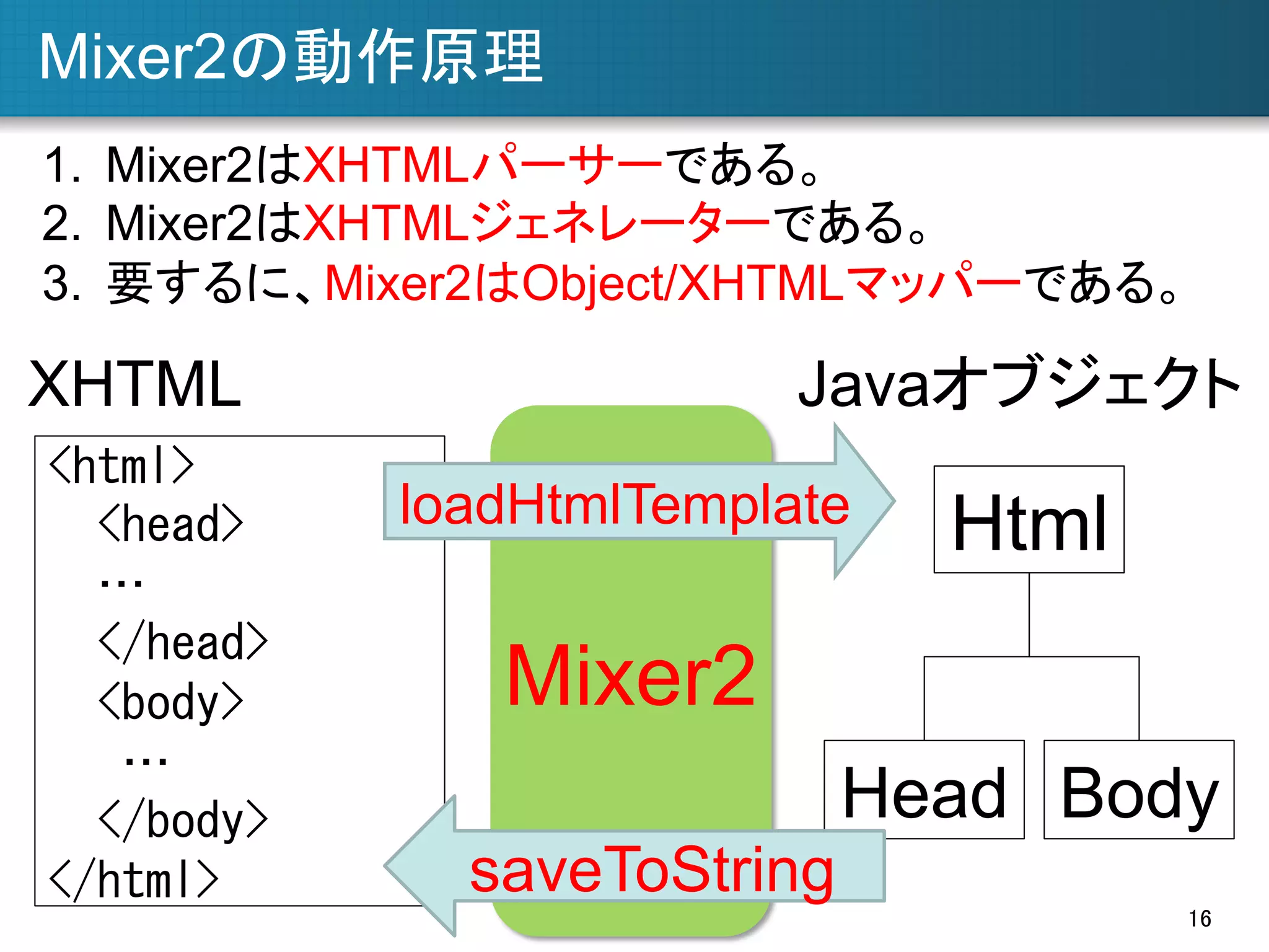Mixer2の動作原理	
1.  Mixer2はXHTMLパーサーである。
2.  Mixer2はXHTMLジェネレーターである。
3.  要するに、Mixer2はObject/XHTMLマッパーである。

XHTML	
<html>	
 
	
 	
 <head>	
 
	
 	
 …	
 
	
 	
 </head>	
 
	
 	
 <body>	
 
	
 	
 	
 …	
 
	
 	
 </body>	
 
</html>	
 

Javaオブジェクト	
loadHtmlTemplate	

Html	

Mixer2
Head	
 Body	
saveToString	
16	

 