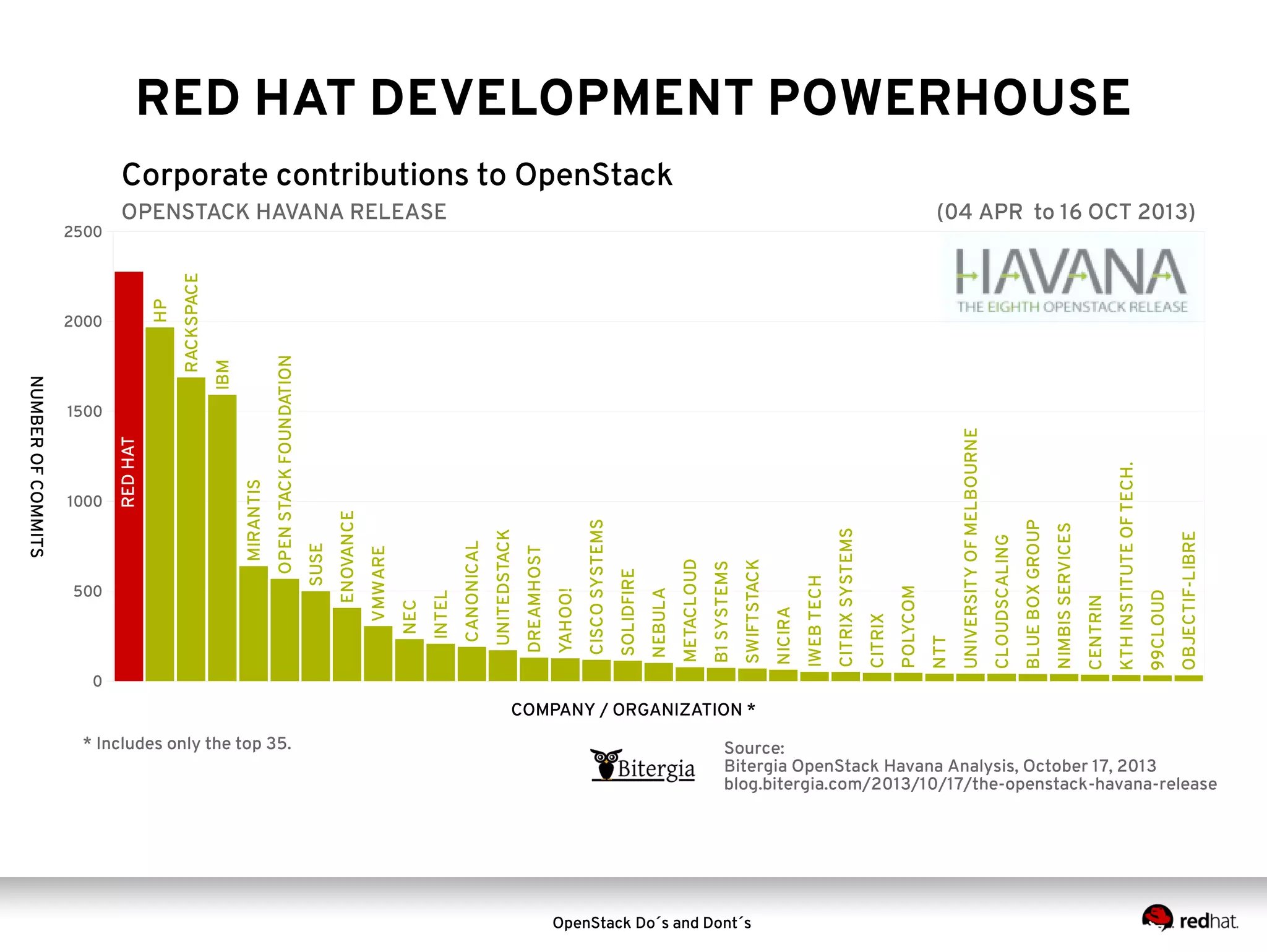 500

* Includes only the top 35.
VMWARE

ENOVANCE

SUSE

OPEN STACK FOUNDATION

OpenStack Do´s and Dont´s

OBJECTIF-LIBRE

99CLOUD

KTH INSTITUTE OF TECH.

CENTRIN

NIMBIS SERVICES

BLUE BOX GROUP

CLOUDSCALING

UNIVERSITY OF MELBOURNE

OPENSTACK HAVANA RELEASE

NTT

POLYCOM

CITRIX

CITRIX SYSTEMS

IWEB TECH

NICIRA

SWIFTSTACK

B1 SYSTEMS

METACLOUD

NEBULA

SOLIDFIRE

CISCO SYSTEMS

YAHOO!

DREAMHOST

UNITEDSTACK

CANONICAL

INTEL

1500

NEC

RACKSPACE
IBM

NUMBER OF COMMITS
1000

MIRANTIS

2000

HP

2500

RED HAT

RED HAT DEVELOPMENT POWERHOUSE

Corporate contributions to OpenStack
(04 APR to 16 OCT 2013)

0

COMPANY / ORGANIZATION *

Source:
Bitergia OpenStack Havana Analysis, October 17, 2013
blog.bitergia.com/2013/10/17/the-openstack-havana-release

 