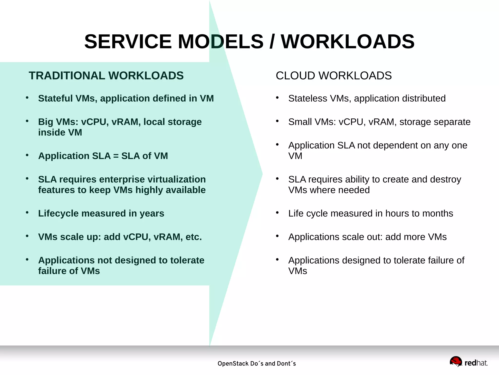 SERVICE MODELS / WORKLOADS
TRADITIONAL WORKLOADS




Stateful VMs, application defined in VM
Big VMs: vCPU, vRAM, local storage
inside VM

CLOUD WORKLOADS


Stateless VMs, application distributed



Small VMs: vCPU, vRAM, storage separate






Application SLA = SLA of VM
SLA requires enterprise virtualization
features to keep VMs highly available



Application SLA not dependent on any one
VM
SLA requires ability to create and destroy
VMs where needed



Lifecycle measured in years



Life cycle measured in hours to months



VMs scale up: add vCPU, vRAM, etc.



Applications scale out: add more VMs



Applications not designed to tolerate
failure of VMs



Applications designed to tolerate failure of
VMs

OpenStack Do´s and Dont´s

 