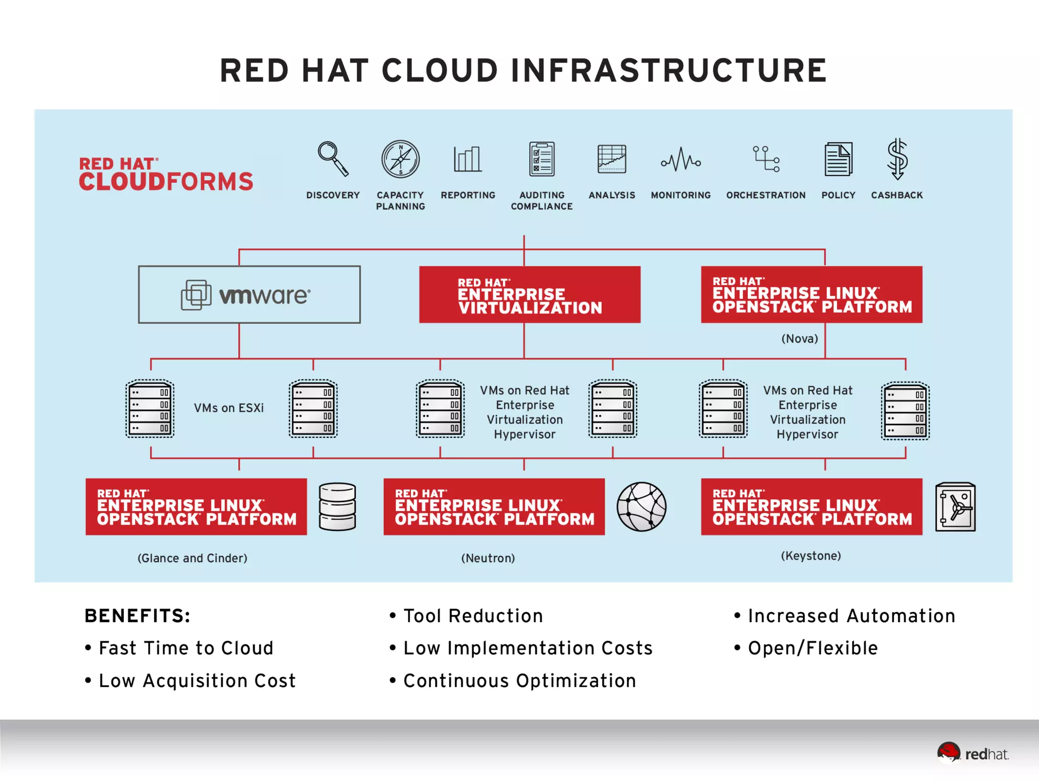 OpenStack Do´s and Dont´s

 