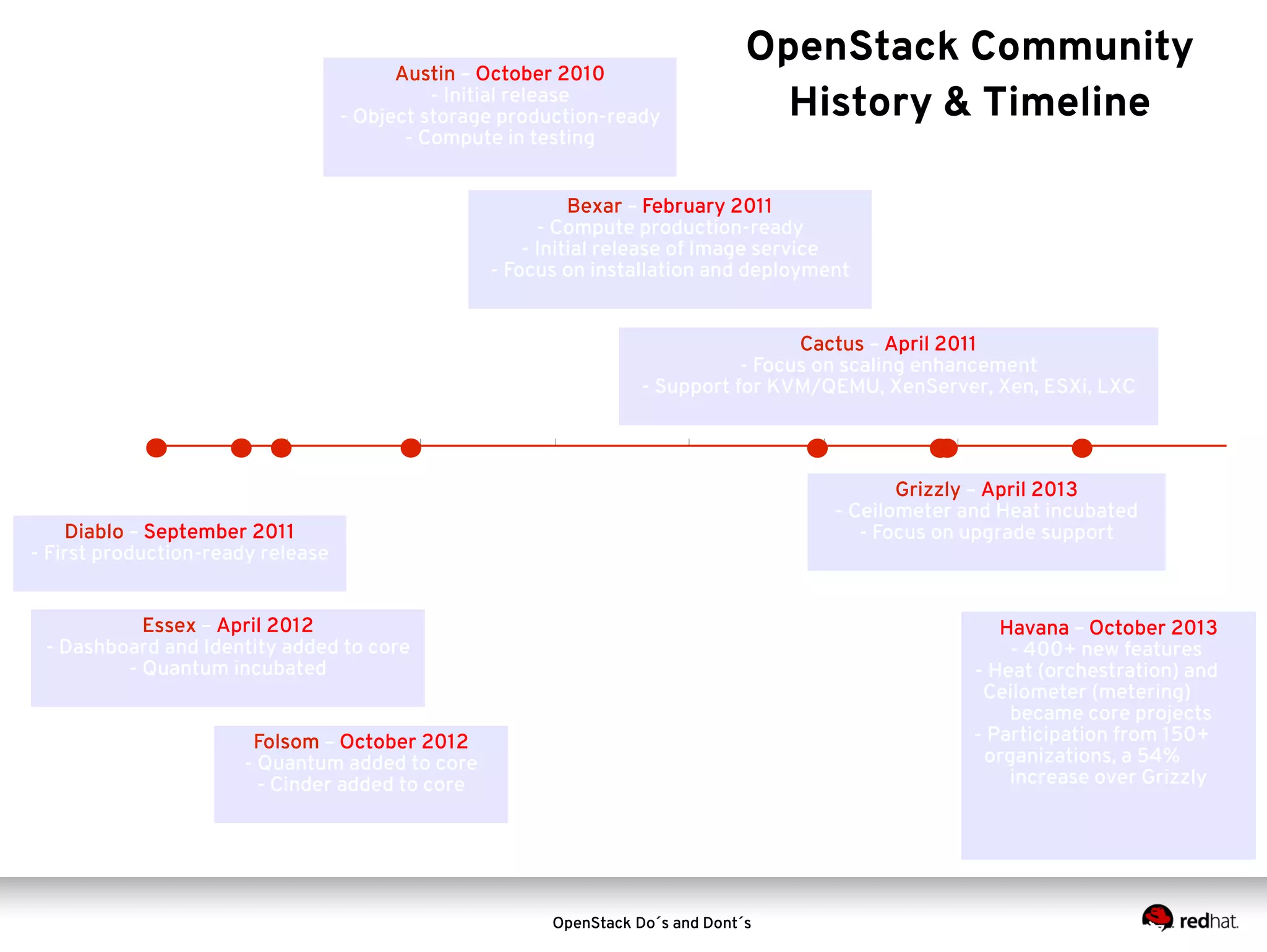 Austin – October 2010
- Initial release
- Object storage production-ready
- Compute in testing

OpenStack Community
History & Timeline

Bexar – February 2011
- Compute production-ready
- Initial release of Image service
- Focus on installation and deployment
Cactus – April 2011
- Focus on scaling enhancement
- Support for KVM/QEMU, XenServer, Xen, ESXi, LXC

Grizzly – April 2013
- Ceilometer and Heat incubated
- Focus on upgrade support

Diablo – September 2011
- First production-ready release
Essex – April 2012
- Dashboard and Identity added to core
- Quantum incubated

Havana – October 2013
- 400+ new features
- Heat (orchestration) and
Ceilometer (metering)
became core projects
- Participation from 150+
organizations, a 54%
increase over Grizzly

Folsom – October 2012
- Quantum added to core
- Cinder added to core

OpenStack Do´s and Dont´s

 