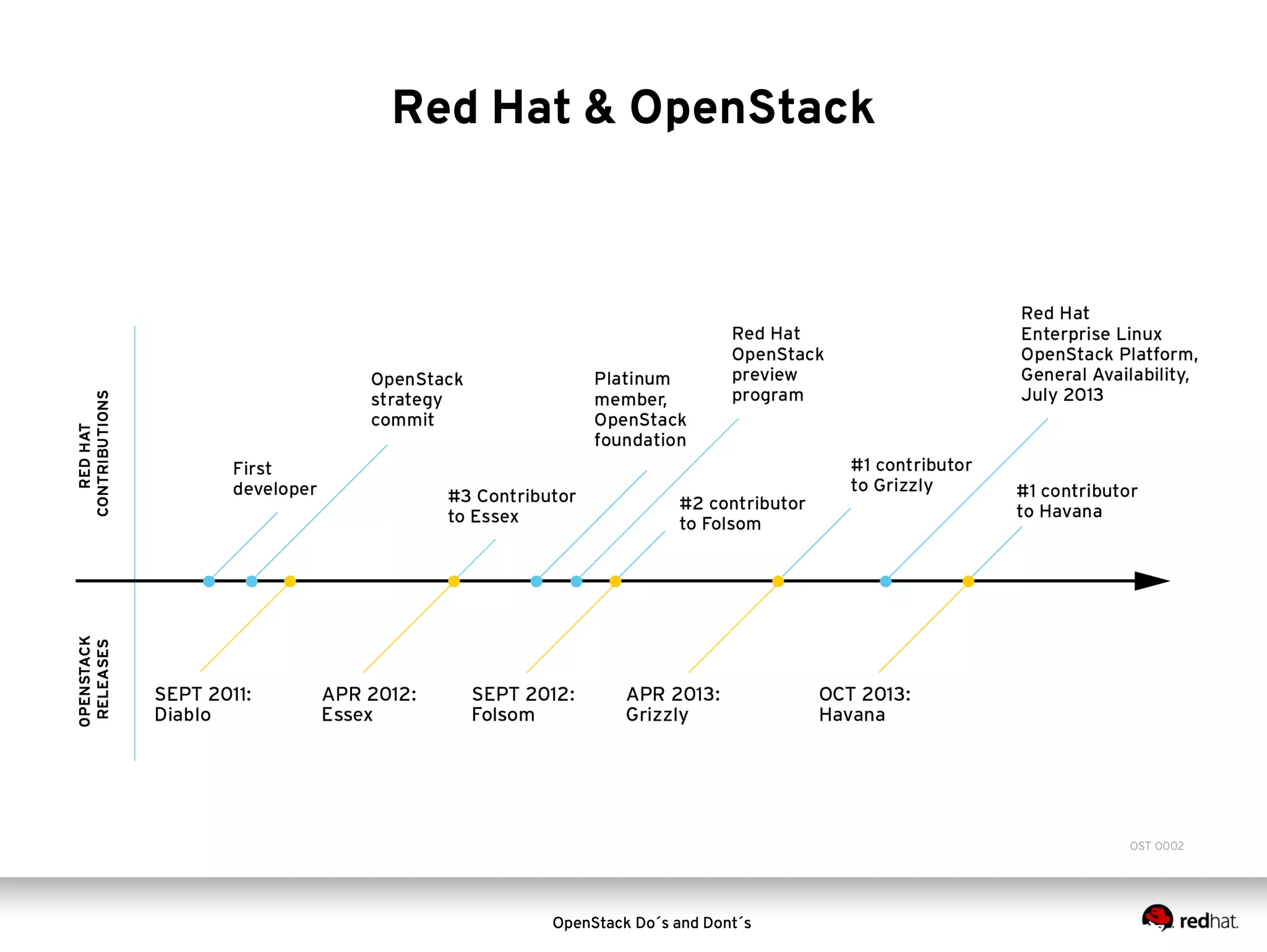 Red Hat & OpenStack

OpenStack Do´s and Dont´s

 