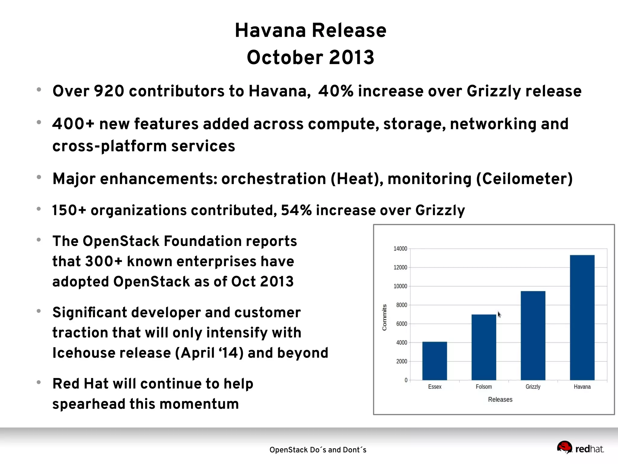 Havana Release
October 2013




Over 920 contributors to Havana, 40% increase over Grizzly release
400+ new features added across compute, storage, networking and
cross-platform services



Major enhancements: orchestration (Heat), monitoring (Ceilometer)



150+ organizations contributed, 54% increase over Grizzly







The OpenStack Foundation reports
that 300+ known enterprises have
adopted OpenStack as of Oct 2013
Significant developer and customer
traction that will only intensify with
Icehouse release (April ‘14) and beyond
Red Hat will continue to help
spearhead this momentum
OpenStack Do´s and Dont´s

 