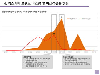 4. 믹스커피 브랜드 버즈량 및 버즈점유율 현황
김연아 커피인 ‘맥심 화이트골드’ VS 김태희 커피인 ‘프렌치카페’

프렌치카페
- 모델 김태희를 필두로 믹스커피 시장에
진출한 프렌치카페
- 동서식품에 대항한 프로모션 진행
- 5월 대화량의 약 98% 차지
- 모델 김태희를 언급한 비율은 1%

맥심 화이트골드
- 경쟁 브랜드인 남양 프렌치카페 보다 약
2배 이상의 대화량
- 동일하게 프로모션 대화량은 99%
- 모델겸 선수인 김연아에 대한 언급 1%

12

 