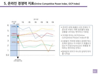 5. 온라인 경쟁력 지표(Online Competitive Power Index, OCP Index)

2013년

6

2012년
기준

1월

3

3월

4월

5월

6월

5.6

스타벅스

 온라인 상에 표출된 시장 전체의 기
준으로 브랜드 대화 점유율의 변동
상황을 나타내는 벤치마크 지표임

5
4

2월

카페베네 4.0
엔제리너스
커피빈
3.9
탐앤탐스

2.9

2
1

 이것을 우리는 OCP(Online
Competitive Power) Index라 함
사람들이 커피에 대해서 표현한 텍스
트에서 얼마나 각 브랜드가 표출되고
있는지 인상(impression) 현황을 보
여주는 벤치마킹 인덱스

절대값의 의미가 아니라 상대적 위치
를 나타냄

0.2
Bench Mark
(커피 전문점 기준)

13

 