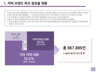 1. 커피 브랜드 버즈 점유율 현황
 전체 커피 관련 대화량에서 커피전문점 브랜드가 언급된 대화는 28.5%(247,376건)를 기록하고 있음
 한편 캔커피 관련 대화량은 11.9%(103,496건)이고, 믹스커피는 2.9%(25,513건)로 조사됨
 기타 브랜드가 포함되지 않은 커피 관련 대화량은 56.6%(491,504건)을 차지
 총 커피 관련 대화량은 867,889건으로 200자 원고지 약 60만 장에 해당하는 분량임
 다른 산업굮과 비교된 수치는 아니지만 전체 커피 관련 대화량(867,889건)으로 사람들의 커피에 대한
관심이 크다고 판단

캔커피 대화
11.9%

(25,513건)

믹스커피 대화
2.9%

(103,496건)

커피전문점 대화
28.5%
(247,376건)

기타 커피 대화
56.6%

총 867,889건
= 200자 원고지 약 60만 장

(491,504건)
6

 