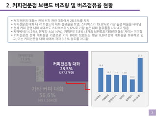2. 커피전문점 브랜드 버즈량 및 버즈점유율 현황
 커피전문점 대화는 전체 커피 관련 대화에서 28.5%를 차지
 커피전문점 대화 내 각 브랜드의 대화 점유율을 보면, 스타벅스가 19.8%로 가장 높은 비율을 나타냄
 전체 커피 관련 대화 내에서도 스타벅스가 5.6%로 가장 높은 대화 점유율을 나타내고 있음
 카페베네(14.2%), 엔제리너스(14%), 커피빈(13.8%) 3개의 브랜드의 대화점유울의 차이는 미미함
 커피전문점 전체 대화량을 기준으로 기타 8개의 브랜드는 평균 8,841건의 대화량을 보유하고 있
고, 이는 커피전문점 대화 내에서 각각 3.5% 정도를 차지함

캔커피 대화
11.9%

(25,513건)

믹스커피 대화
2.9%

(103,496건)

커피전문점 대화
28.5%
(247,376건)

기타 커피 대화
56.6%
(491,504건)
7

 