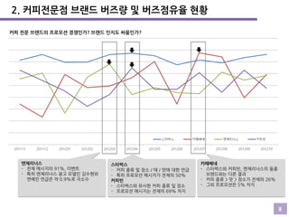 2. 커피전문점 브랜드 버즈량 및 버즈점유율 현황
커피 전문 브랜드의 프로모션 경쟁인가? 브랜드 인지도 싸움인가?

엔제리너스
- 전체 메시지의 91%, 이벤트
- 특히 엔제리너스 광고 모델인 김수현외
연예인 언급은 약 0.9%로 극소수

스타벅스
- 커피 종류 및 장소 / 때 / 맛에 대한 언급
- 특히 프로모션 메시지가 전체의 50%
커피빈
- 스타벅스와 유사한 커피 종류 및 장소
- 프로모션 메시지는 전체의 69% 차지

카페베네
- 스타벅스와 커피빈, 엔제리너스의 동종
브랜드와는 다른 결과
- 커피 종류 > 맛 > 장소가 전체의 26%
- 그외 프로모션은 5% 차지

8

 