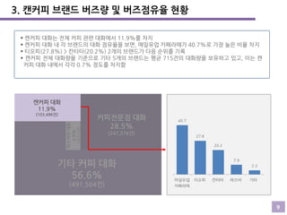 3. 캔커피 브랜드 버즈량 및 버즈점유율 현황
 캔커피 대화는 전체 커피 관련 대화에서 11.9%를 차지
 캔커피 대화 내 각 브랜드의 대화 점유율을 보면, 매일유업 카페라떼가 40.7%로 가장 높은 비율 차지
 티오피(27.8%) > 칸타타(20.2%) 2개의 브랜드가 다음 순위를 기록
 캔커피 전체 대화량을 기준으로 기타 5개의 브랜드는 평균 715건의 대화량을 보유하고 있고, 이는 캔
커피 대화 내에서 각각 0.7% 정도를 차지함

캔커피 대화
11.9%

(25,513건)

믹스커피 대화
2.9%

(103,496건)

커피전문점 대화
28.5%
(247,376건)

기타 커피 대화
56.6%
(491,504건)
9

 