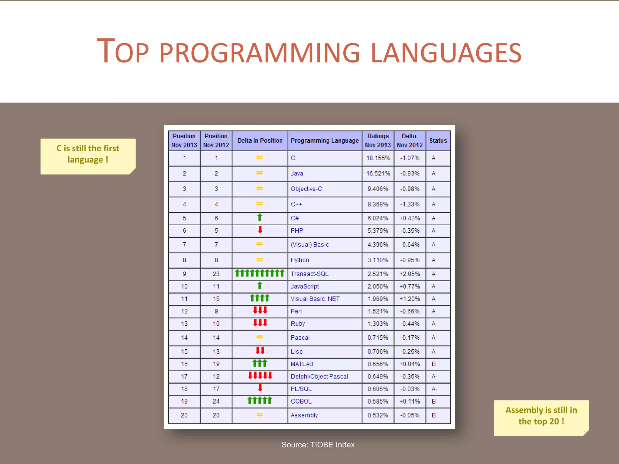 TOP PROGRAMMING LANGUAGES
C is still the first
language !

Assembly is still in
the top 20 !
Source: TIOBE Index

 