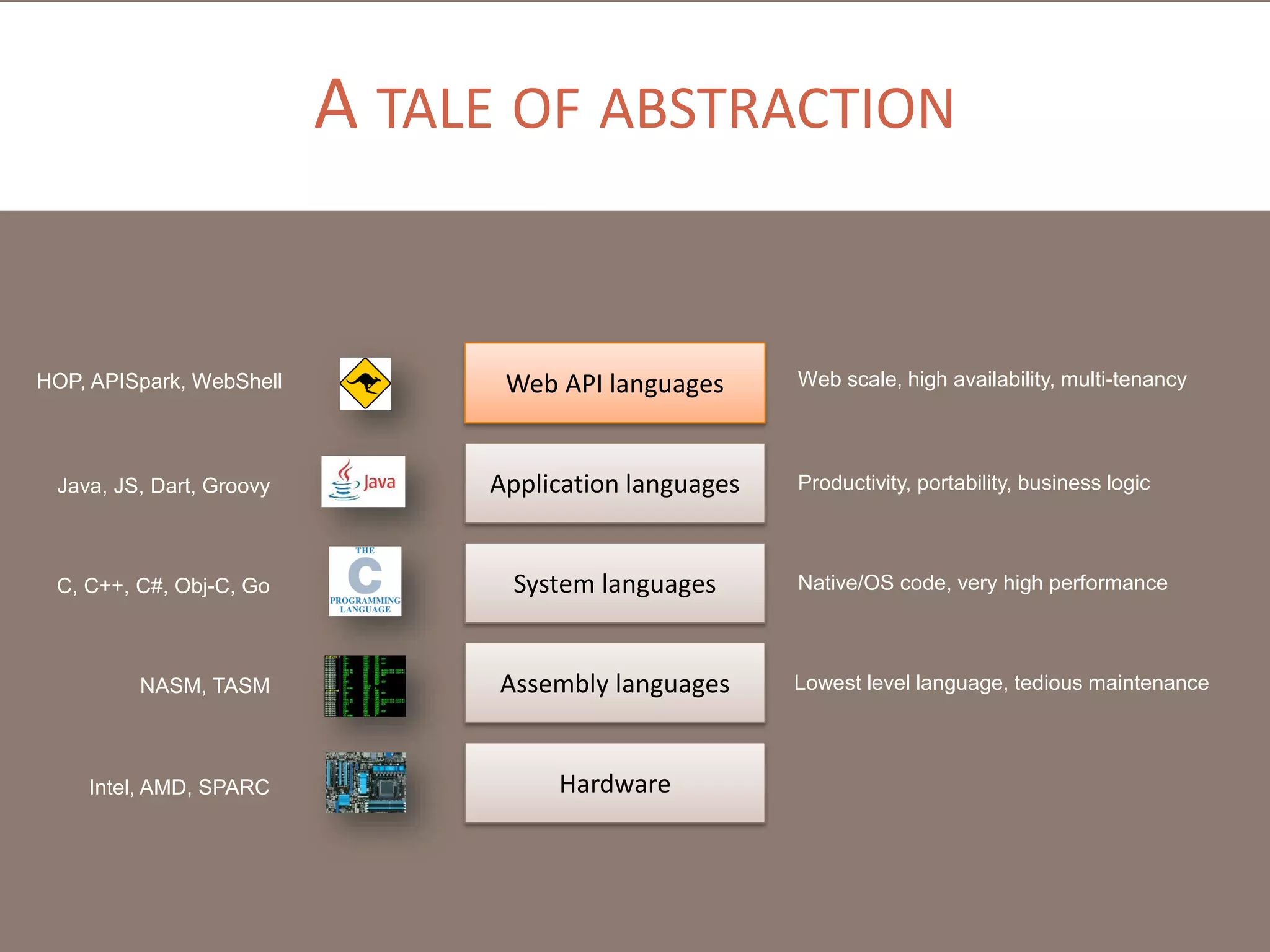 A TALE OF ABSTRACTION

HOP, APISpark, WebShell

Web API languages

Java, JS, Dart, Groovy

Application languages

C, C++, C#, Obj-C, Go

System languages

NASM, TASM

Intel, AMD, SPARC

Assembly languages

Hardware

Web scale, high availability, multi-tenancy

Productivity, portability, business logic

Native/OS code, very high performance

Lowest level language, tedious maintenance

 