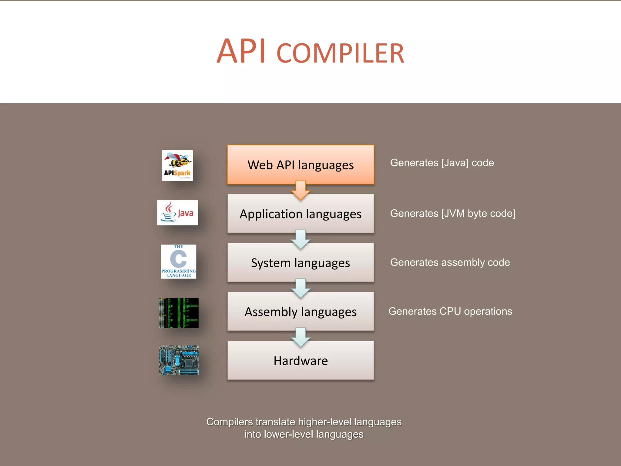 API COMPILER
Web API languages

Generates [Java] code

Application languages

Generates [JVM byte code]

System languages

Generates assembly code

Assembly languages

Generates CPU operations

Hardware

Compilers translate higher-level languages
into lower-level languages

 