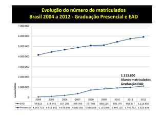 Evolução do número de matriculados
Brasil 2004 a 2012 ‐ Graduação Presencial e EAD
7.000.000

6.000.000

5.000.000

4.000.000

3.000.000

1.113.850
Alunos matriculados
Graduação EAD

Luciano Sathler

2.000.000

1.000.000

0

2004

2005

2006

2007

2008

2009

2010

2011

2012

EAD
59.611
114.642
207.206
369.766
727.961
838.125
930.179
992.927 1.113.850
Presencial 4.163.733 4.453.156 4.676.646 4.880.381 5.080.056 5.115.896 5.449.120 5.746.762 5.923.838

 