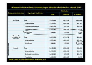 Número de Matrículas de Graduação por Modalidade de Ensino – Brasil 2012
Matrículas
Categoria Administrativa

Organização Acadêmica

7.037.688 

5.923.838 

1.113.850 

3.812.491 

3.009.846 

802.645 

Centros Universitários

1.085.576 

829.790 

255.786 

Faculdades

2.027.982 

1.986.263 

41.719 

IFs e Cefets

111.639 
‐

97.939 

13.700 

1.897.376 

1.715.752 

181.624 

1.637.489 

1.469.565 

167.924 

111.639 

97.939 

13.700 

5.140.312 

4.208.086 

932.226 

Universidades

2.175.002 

1.540.281 

634.721 

Centros Universitários

1.063.704 

807.918 

255.786 

Faculdades

Pública

Presencial

Universidades

Total Geral

Total

1.901.606 

1.859.887 

41.719 

Total

Total

Luciano Sathler

Universidades
IFs e Cefets
Privada

Total

Fonte: Censo da Educação Superior INEP/MEC 2012

A Distância

 