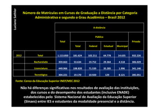 Luciano Sathler

Número de Matrículas em Cursos de Graduação a Distância por Categoria 
Administrativa e segundo o Grau Acadêmico – Brasil 2012
A distância

Pública
Total

Privada
Total

2012

Federal

Estadual

Municipal

Total

1.113.850 

181.624 

102.211 

64.778 

14.635 

932.226 

Bacharelado

359.663 

53.634 

19.752 

29.364 

4.518 

306.029 

Licenciatura

449.966 

108.820 

71.539 

35.285 

1.996 

341.146 

Tecnológico

304.221 

19.170 

10.920 

129 

8.121 

285.051 

Fonte: Censo da Educação Superior INEP/MEC 2012

Não há diferenças significativas nos resultados de avaliação das instituições, 
dos cursos e do desempenho dos estudantes (inclusive ENADE) 
estabelecidos pelo  Sistema Nacional de Avaliação da Educação Superior 
(Sinaes) entre IES e estudantes da modalidade presencial e a distância.

 