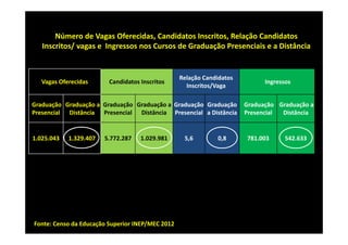Número de Vagas Oferecidas, Candidatos Inscritos, Relação Candidatos 
Inscritos/ vagas e  Ingressos nos Cursos de Graduação Presenciais e a Distância 

Vagas Oferecidas

Candidatos Inscritos

Relação Candidatos 
Inscritos/Vaga

Ingressos 

Graduação  Graduação a  Graduação  Graduação a  Graduação  Graduação  Graduação  Graduação a 
Presencial   Distância  Presencial   Distância  Presencial   a Distância  Presencial   Distância 

1.025.043 

1.329.407 

5.772.287 

1.029.981 

Fonte: Censo da Educação Superior INEP/MEC 2012

5,6 

0,8 

781.003 

542.633 

 