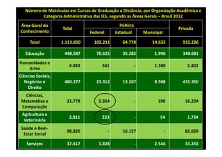 Número de Matrículas em Cursos de Graduação a Distância, por Organização Acadêmica e 
Categoria Administrativa das IES, segundo as Áreas Gerais – Brasil 2012
Área Geral do 
Conhecimento
Total 

Total

Pública
Estadual

Federal

Privada

Municipal

1.113.850 

102.211 

64.778 

14.635 

932.226 

448.587 

70.625 

35.285 

1.996 

340.681 

4.043 

341 

1.300 

2.402 

Ciências Sociais, 
Negócios e
Direito

480.377 

23.312 

8.508 

435.350 

Ciências,
Matemática e 
Computação

21.778 

5.354 

‐

190 

16.234 

Agricultura e 
Veterinária

2.011 

223 

‐

54 

1.734 

Saúde e Bem‐
Estar Social

98.826 

‐

‐

82.669 

Serviços

37.617 

Educação
Humanidades e
Artes

1.828 

‐
13.207 

16.157 
‐

2.546 

33.243 

 